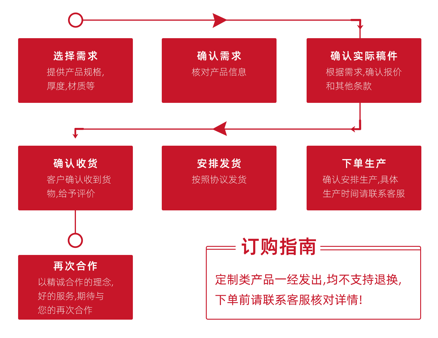 五金加工定制流程